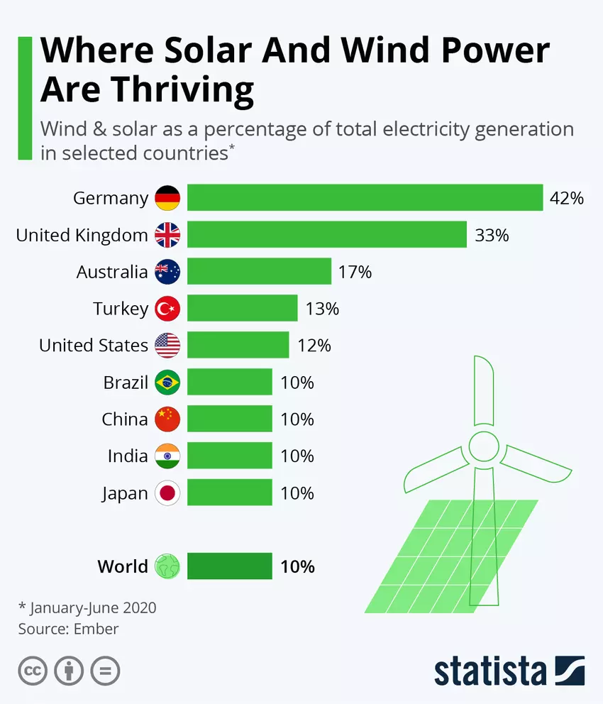 Deutschland generiert fast die Hälfte des Stroms durch Wind und Solar